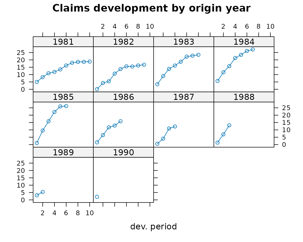 Claims development chart of the RAA triangle, with individual panels for each origin period