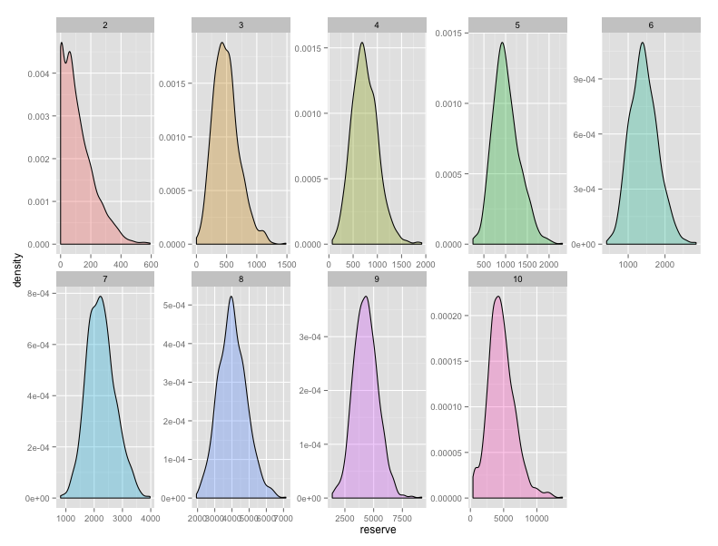 The predictive distribution of loss reserves for each year based on bootstrapping