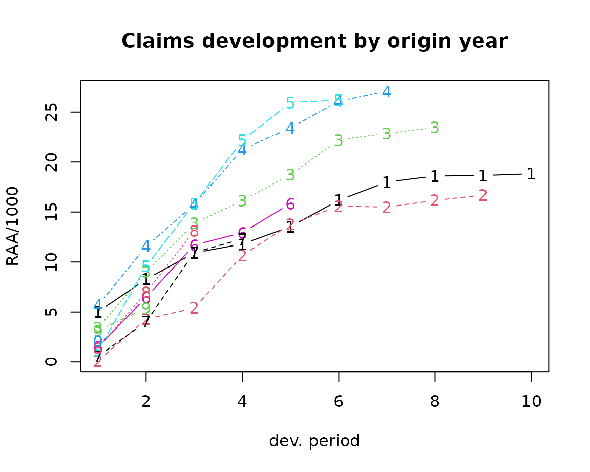 Claims development chart of the RAA triangle, with one line per origin period.