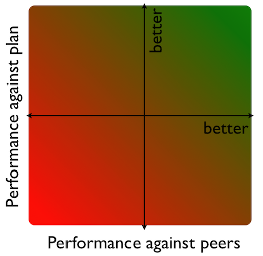 Performance vs peer group and plan
